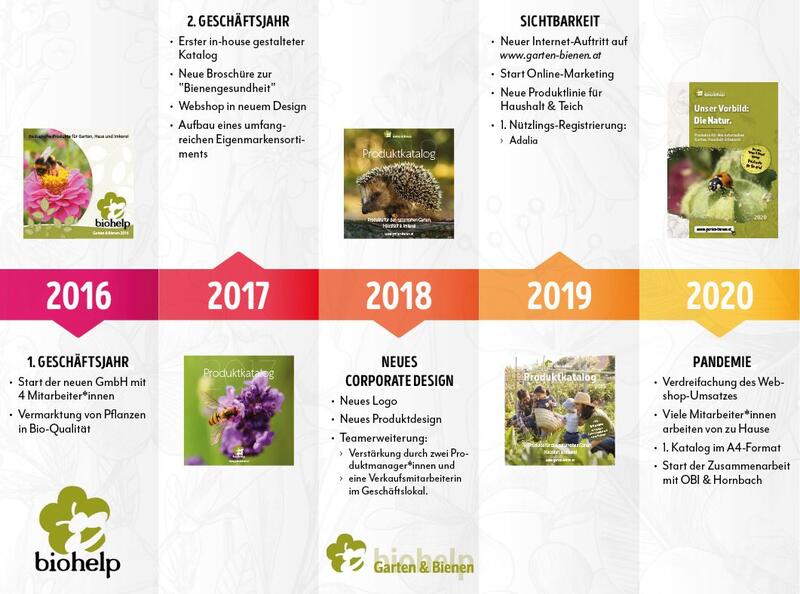 10 Jahre biohelp Garten & Bienen